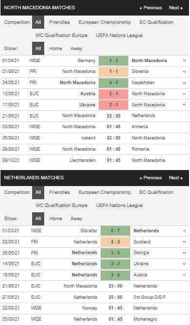 Prediksi Belanda vs Makedonia Utara, 23h00 pada 21/6