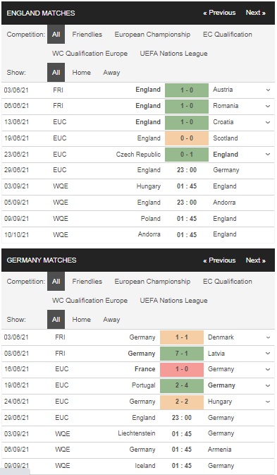 Prediksi Inggris vs Jerman, 23h00 pada 29 Juni