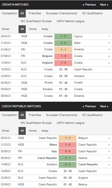 Prediksi Kroasia vs Republik Ceko, 23h00 pada 18/6