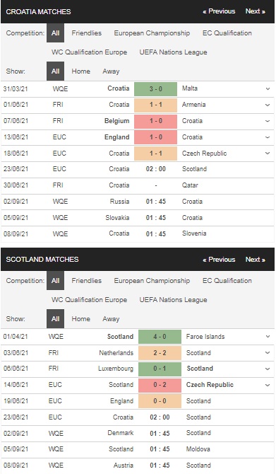 Prediksi Kroasia vs Skotlandia, 2:00 pada 23 Juni