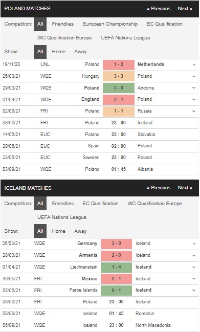 Prediksi Polandia vs Islandia, pukul 23:00 pada 08 Juni