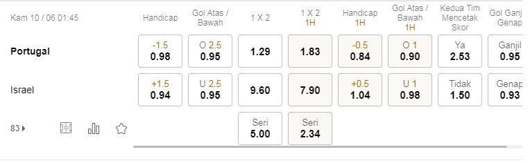 Prediksi Portugal vs Israel, 01h45 pada 10/06