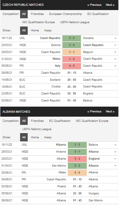 Prediksi Republik Ceko vs Albania, 01h45 pada 09/06