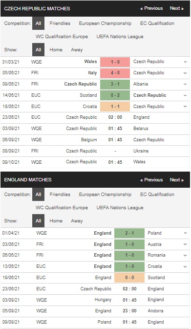 Prediksi Republik Ceko vs Inggris, 2:00 pada 23 Juni