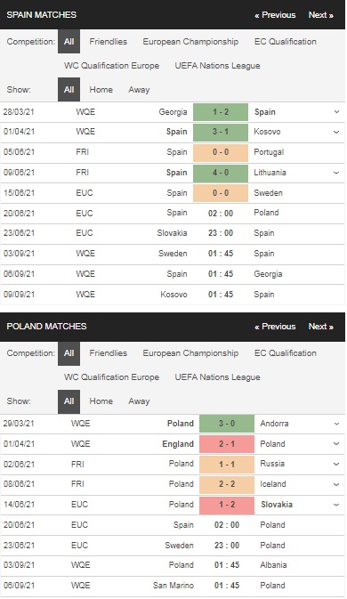Prediksi Spanyol vs Polandia, 2:00 pada 20 Juni June
