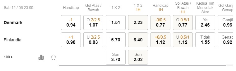 Prediksi Denmark vs Finlandia, pukul 23:00 pada 12 Juni
