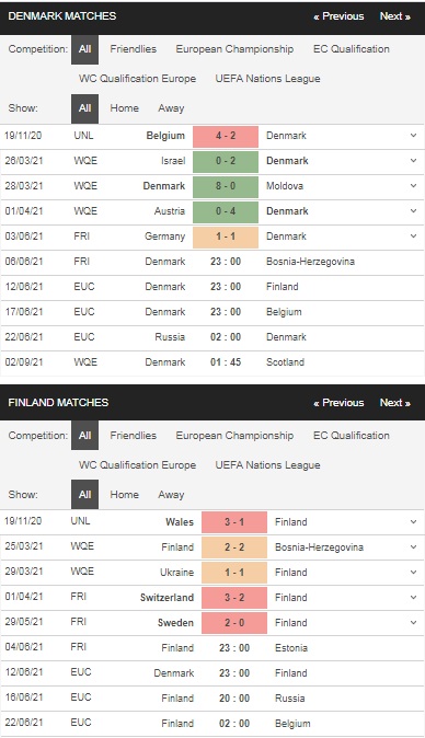 Prediksi Denmark vs Finlandia, pukul 23:00 pada 12 Juni