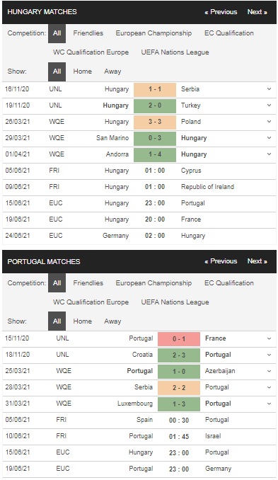 Prediksi Hungaria vs Portugal, pukul 23:00 pada 15 Juni