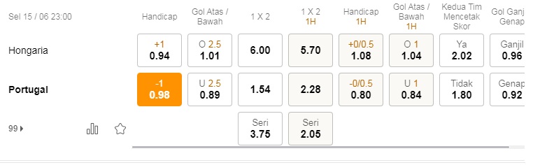 Prediksi Hungaria vs Portugal, pukul 23:00 pada 15 Juni