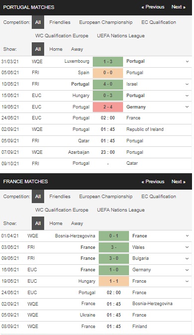 Prediksi Portugal vs Prancis, 2:00 pada 24 Juni