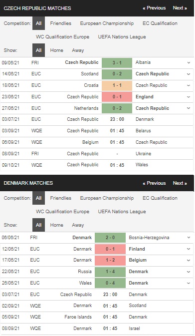 Prediksi Republik Ceko vs Denmark, 23h00 pada 3/7