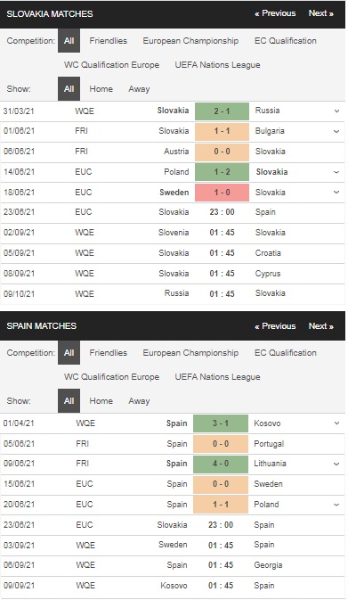 Prediksi Slovakia vs Spanyol, 23h00 pada 23/6
