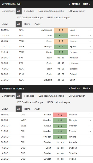 Prediksi Spanyol vs Swedia, pukul 2:00 pada 15 Juni