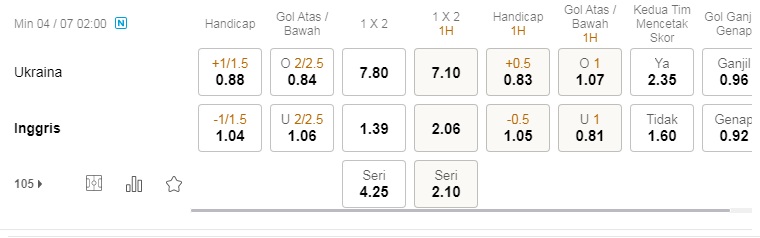 Prediksi Ukraina vs Inggris, 2h00 pada 4/7