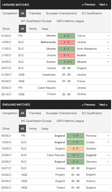 Prediksi Ukraina vs Inggris, 2h00 pada 4/7