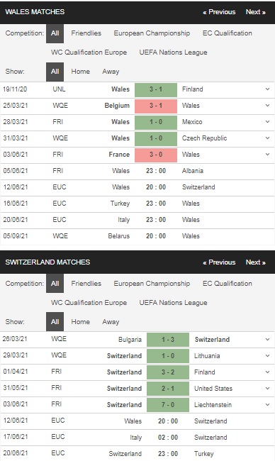 Prediksi Wales vs Swiss, pukul 20:00 pada 12 Juni