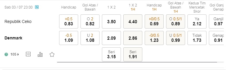 Prediksi Republik Ceko vs Denmark, 23h00 pada 3/7