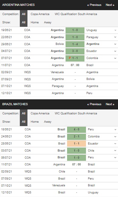 Prediksi Brasil vs Argentina, 06:00 pada 11/7