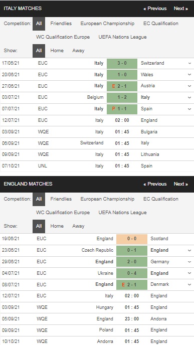 Prediksi Italia vs Inggris, 2h00 pada 12/7