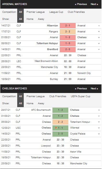 Prediksi Arsenal vs Chelsea pada 22:30 pada 22 Agustus