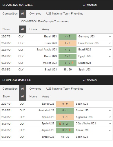 Prediksi Brasil U23 vs Spanyol U23, 18:30 pada 7/8