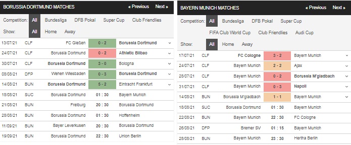 Prediksi Dortmund vs Bayern Munich, 01:30 pada 18 Agustus