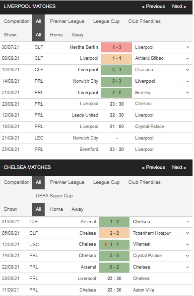Prediksi Liverpool vs Chelsea, 23:30 pada 28 Agustus