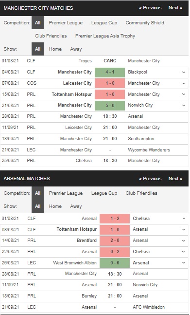 Prediksi Manchester City vs Arsenal, 18:30 pada 28 Agustus