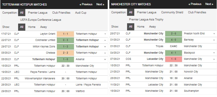 Prediksi Tottenham vs Man City, 22:30 pada 15 Agustus