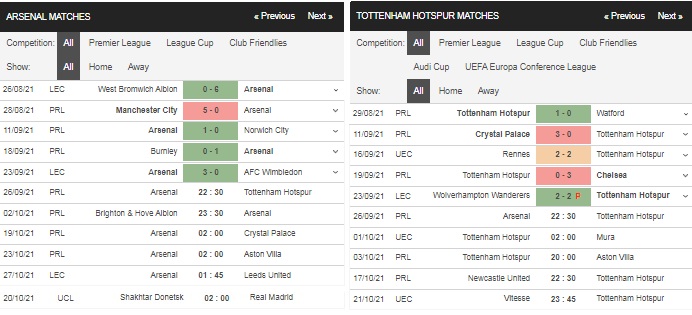 Prediksi Arsenal vs Tottenham, 22:30 pada 26 September – Pertandingan Liga Inggris