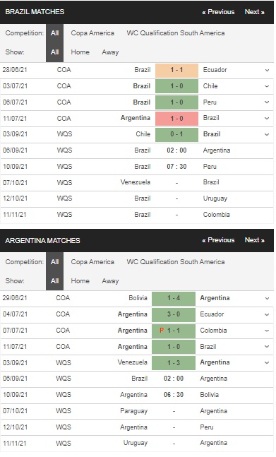 Prediksi Brasil vs Argentina, 2h00 pada 6 September – Taruhan bola World Cup 2022