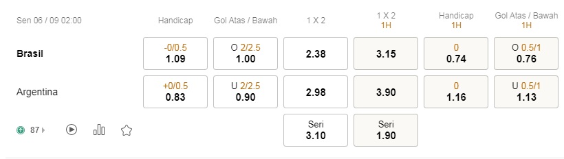 Prediksi Brasil vs Argentina, 2h00 pada 6 September – Taruhan bola World Cup 2022
