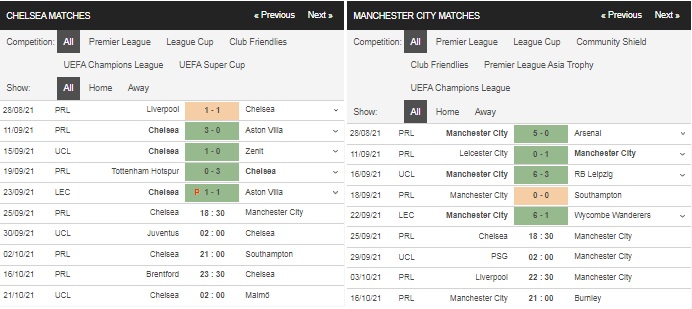 Prediksi Chelsea vs Man City, 18:30 pada 25 September – Pertandingan Liga Inggris
