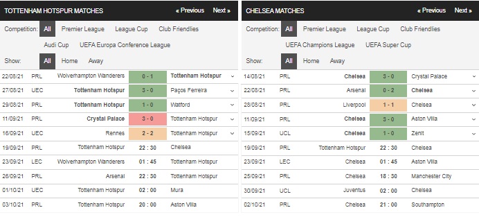 Prediksi Tottenham vs Chelsea, 22:30 pada 19 September – Taruhan Liga Premier