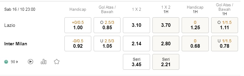 Prediksi Lazio vs Inter Milan 23:00 pada 16 Oktober – Taruhan Serie A