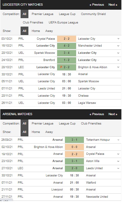 Prediksi Leicester City vs Arsenal 18:30 pada 30 Oktober – Taruhan Liga Premier