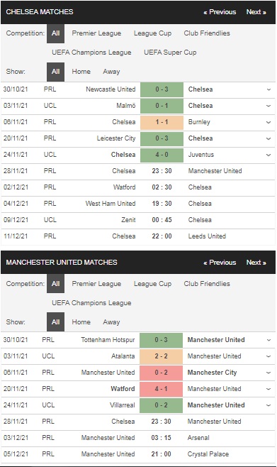 Prediksi Chelsea vs Man United, 23:30 pada 28/11 – Taruhan Liga Premier