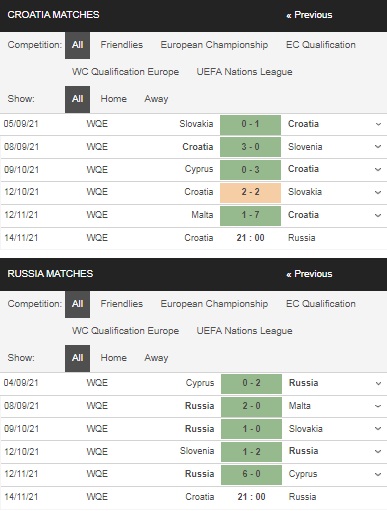 Prediksi Kroasia vs Rusia, 21:00 pada 14/11 – World Cup 2022