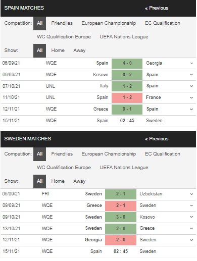 Prediksi Spanyol vs Swedia, 02:45 pada 15/11 – World Cup 2022