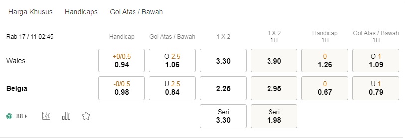 Prediksi Wales vs Belgia, 02h45 pada 17/11 – Piala Dunia 2022