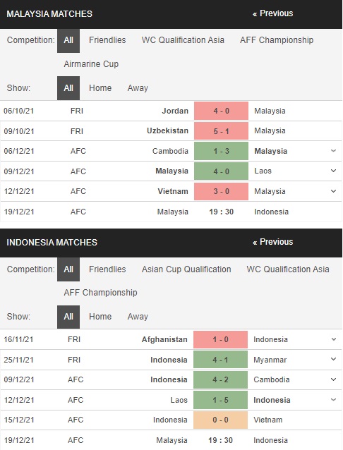 Prediksi Malaysia vs Indonesia, 19:30 pada 19 Desember – Piala AFF