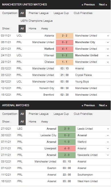 Prediksi Man United vs Arsenal, 03:15 pada 3 Desember – Taruhan Liga Inggris