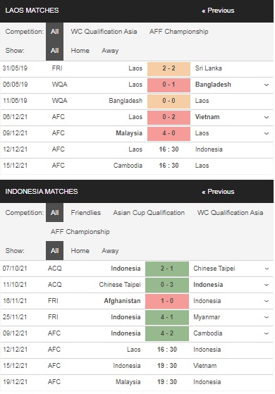 Prediksi Laos vs Indonesia, 16:30 12/12 – Piala AFF