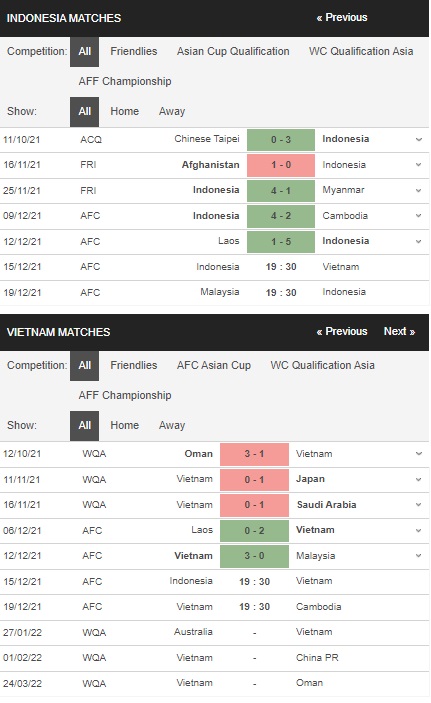 Prediksi Vietnam vs Indonesia, 19:30 pada 15 Desember – Taruhan Piala AFF