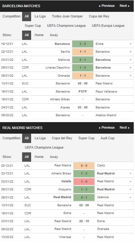 Prediksi Barcelona vs Real Madrid 02h00 pada 13/01 – Piala Super Spanyol