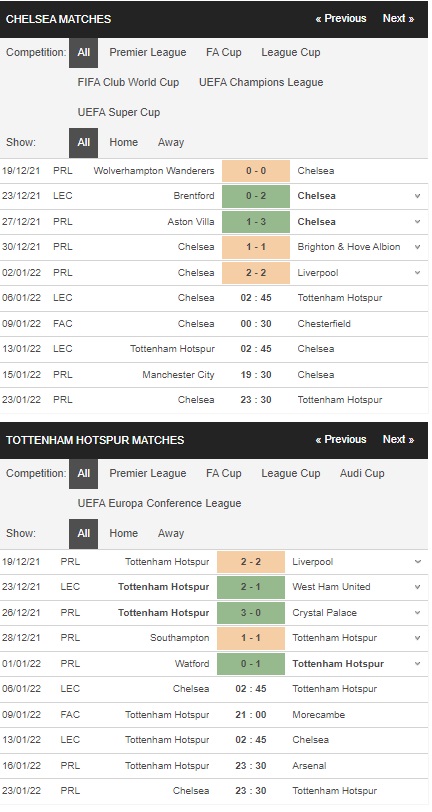 Prediksi Chelsea vs Tottenham, 14:45 pada 6 Januari – Taruhan Piala Liga