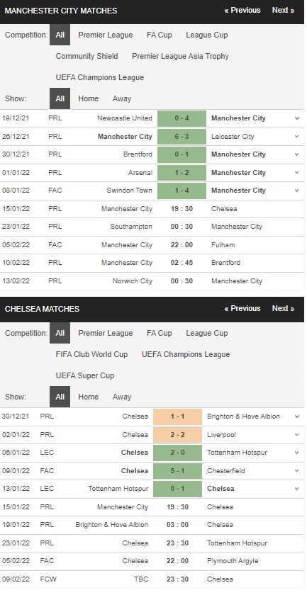 Prediksi Manchester City vs Chelsea, 19:30 pada 15 Januari – Taruhan Liga Inggris