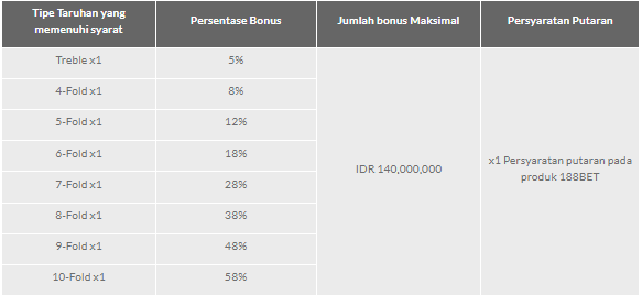 Rp 140 Juta Tambahan Kemenangan Parlay