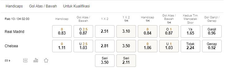 Prediksi Real Madrid vs Chelsea 02:00 pada 13 April