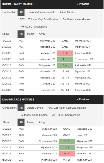 Prediksi U23 Indonesia vs U23 Myanmar 16:00 pada 15 Mei – Taruhan SEA Games